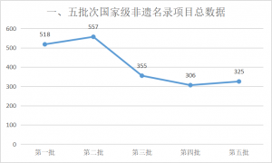 第五批次国家级非物质文化遗产名录非遗项目数据汇总一览！